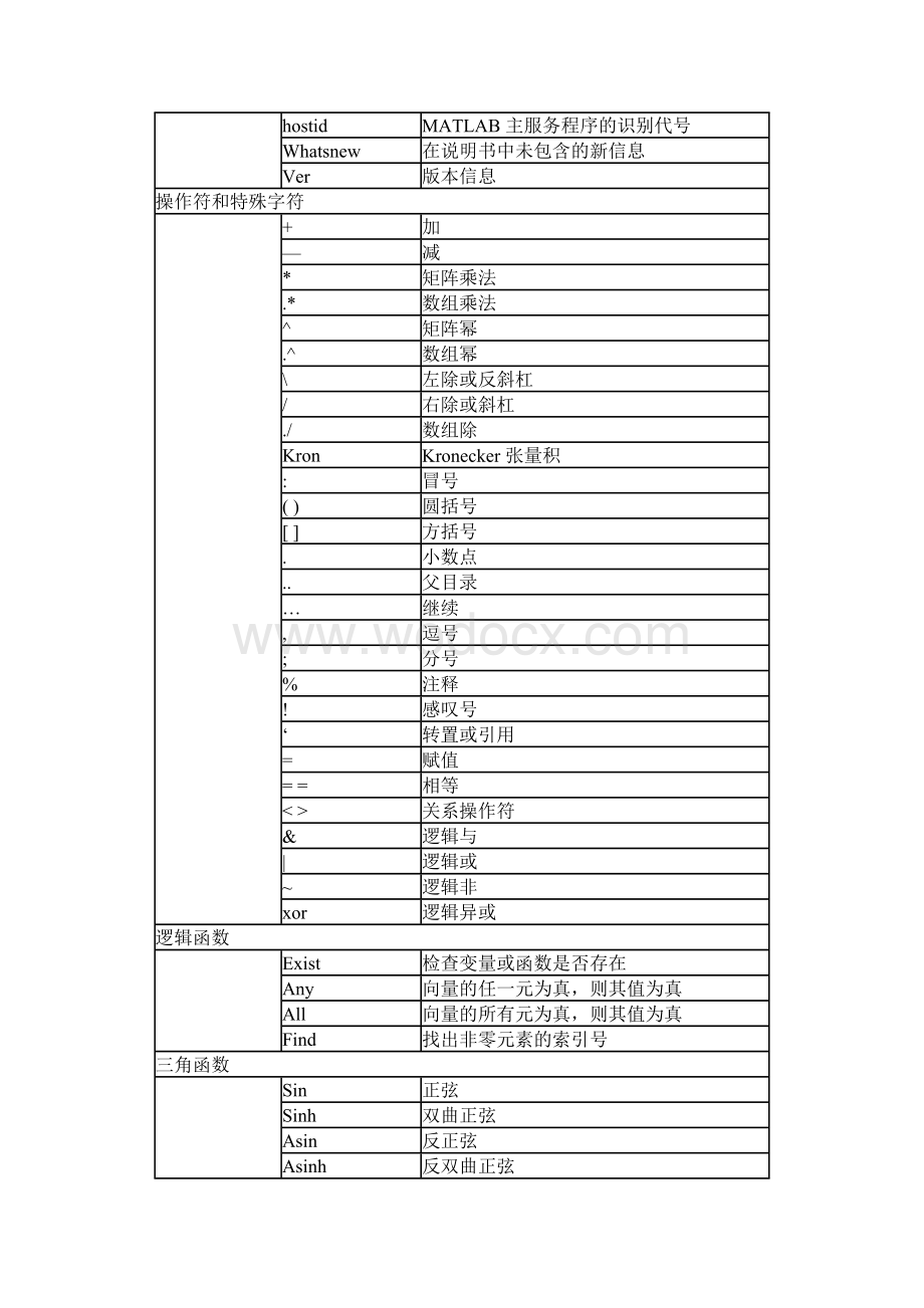 Matlab入门教程 附录.doc_第2页