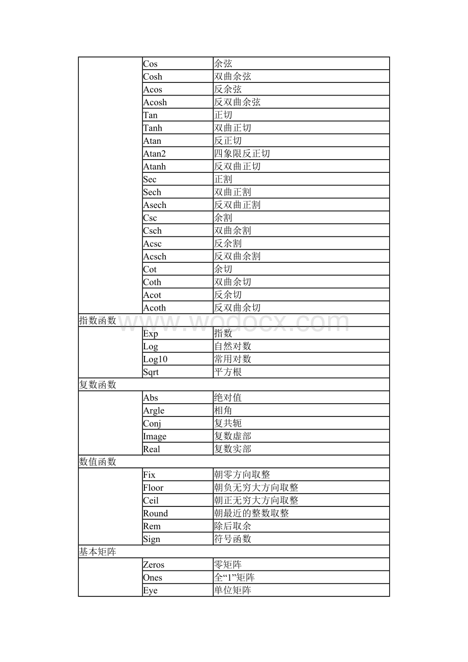 Matlab入门教程 附录.doc_第3页