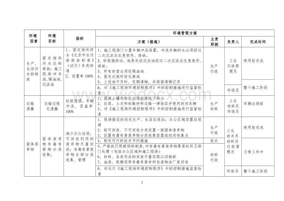 《环境管理方案》和《职业健康安全管理方案》.doc_第2页