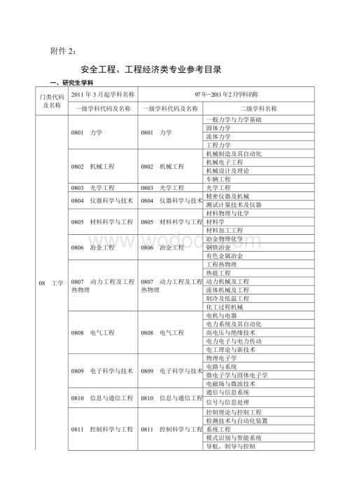 安全工程目录.doc