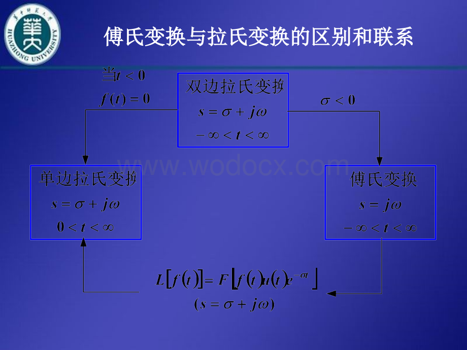 411 拉普拉斯变换与傅里叶变换的关系.ppt_第3页