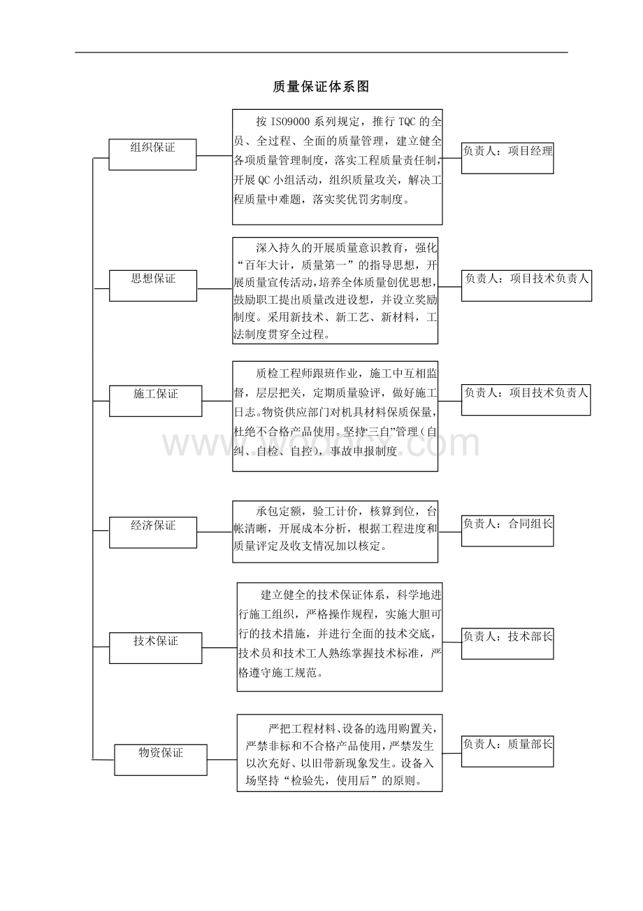 工程施工质量安全措施.doc_第2页