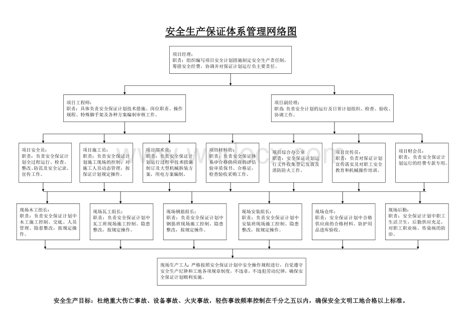 安全生产保证体系管理网络图.doc_第1页