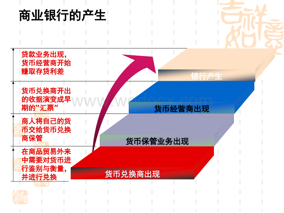 商业银行的起源和发展.ppt_第2页