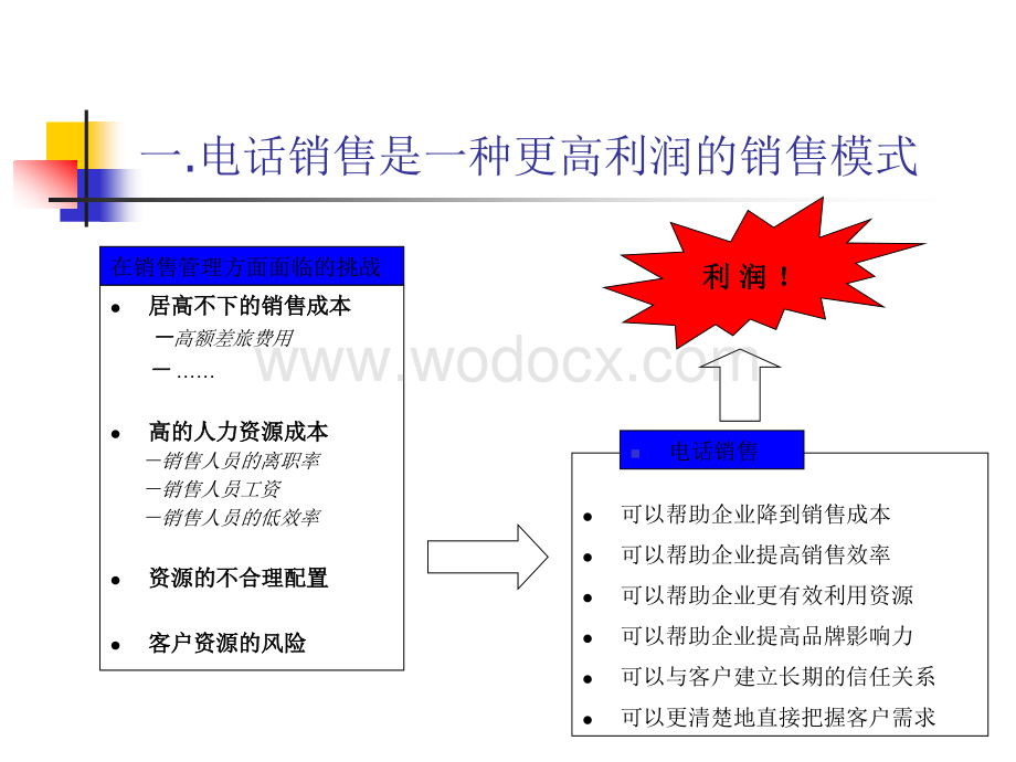 电话销售技巧培训资料共.ppt_第3页