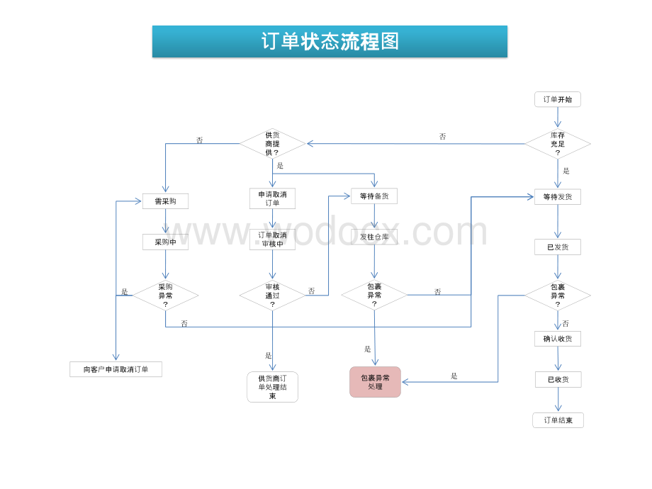 订单管理流程图.pptx_第1页