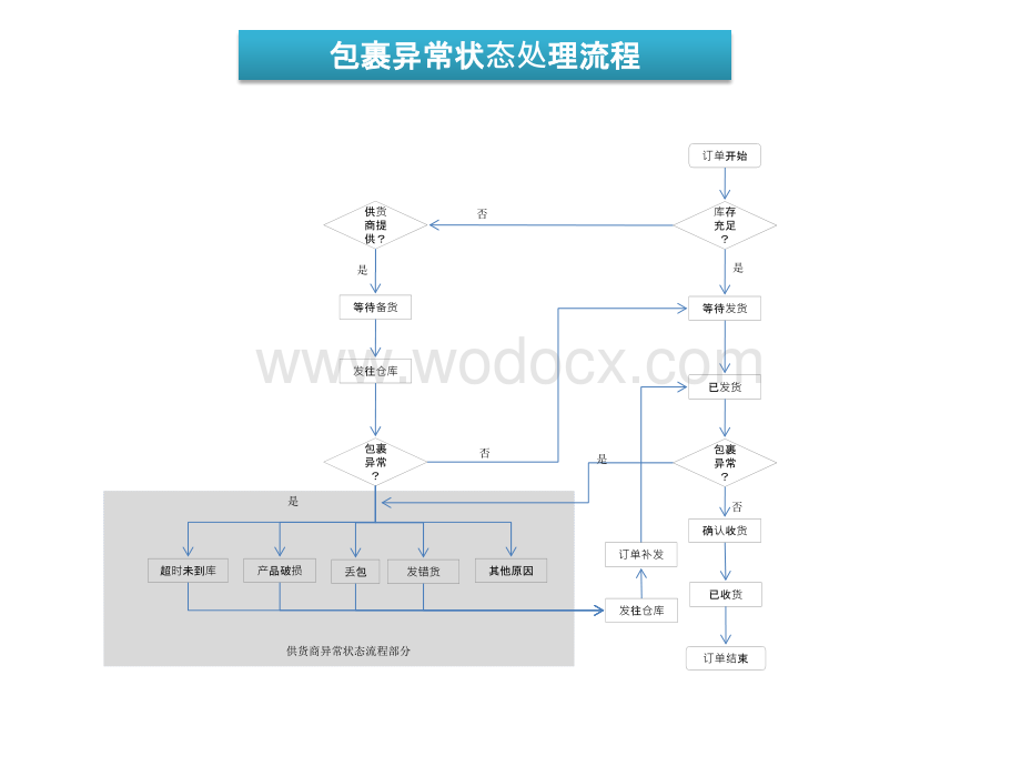 订单管理流程图.pptx_第2页