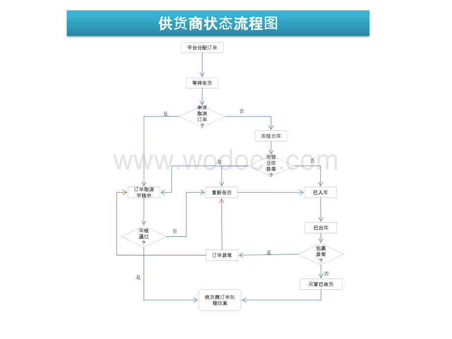 订单管理流程图.pptx_第3页