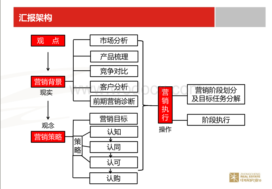 “朗基·望今缘”营销策划报告.pptx_第3页