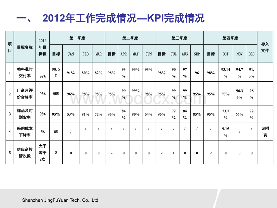 2012年年终总结及2013年工作规划采购部.ppt_第3页