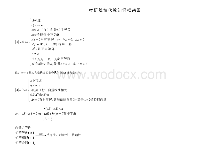 考研线性代数知识框架图.doc_第1页