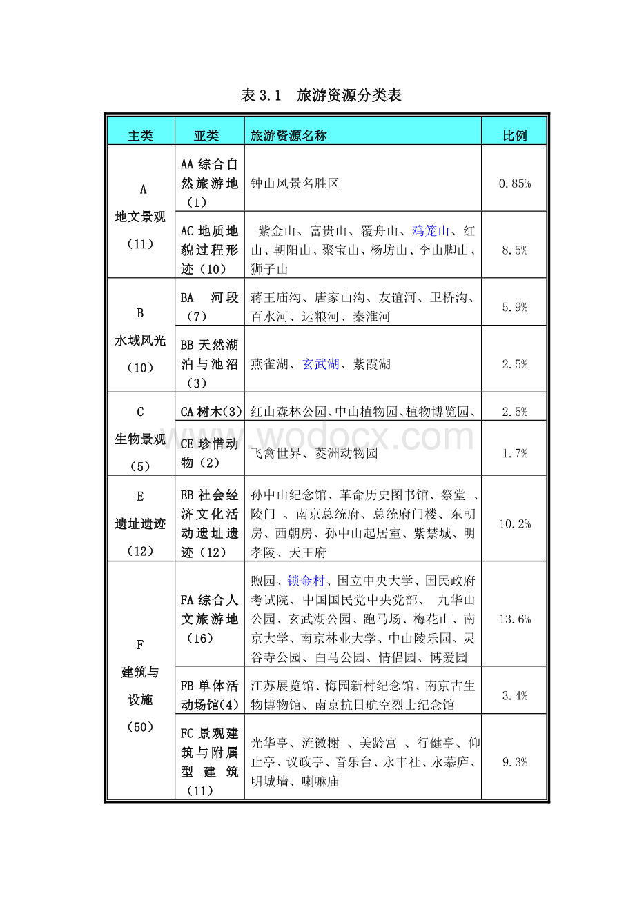 南京玄武区旅游资源评价表 (1).doc_第1页