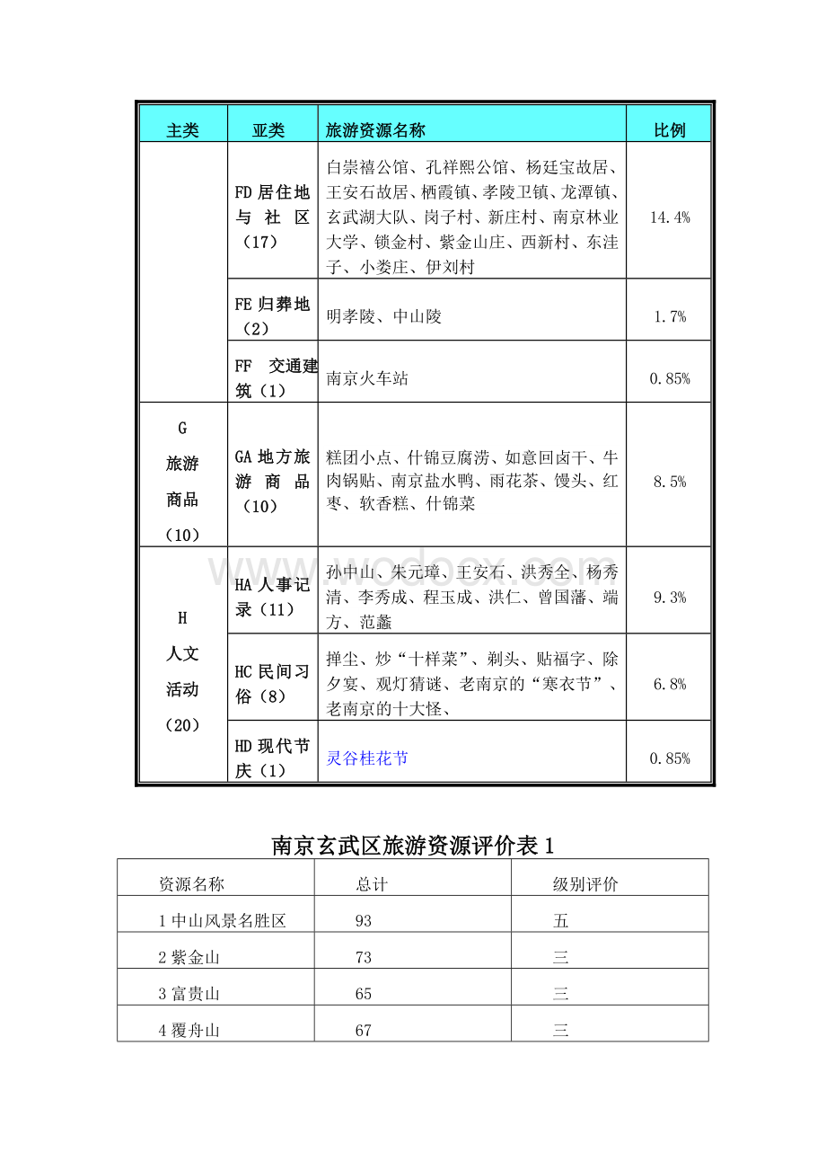 南京玄武区旅游资源评价表 (1).doc_第2页