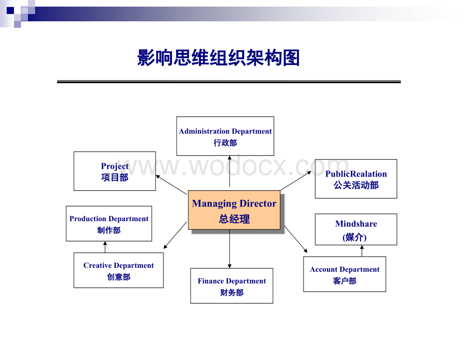 4A广告公司的工作流程.ppt_第2页