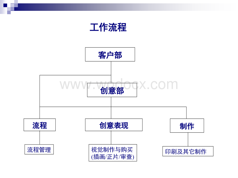 4A广告公司的工作流程.ppt_第3页