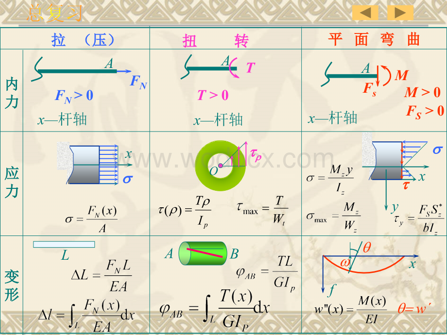 材料力学总复习.ppt_第2页