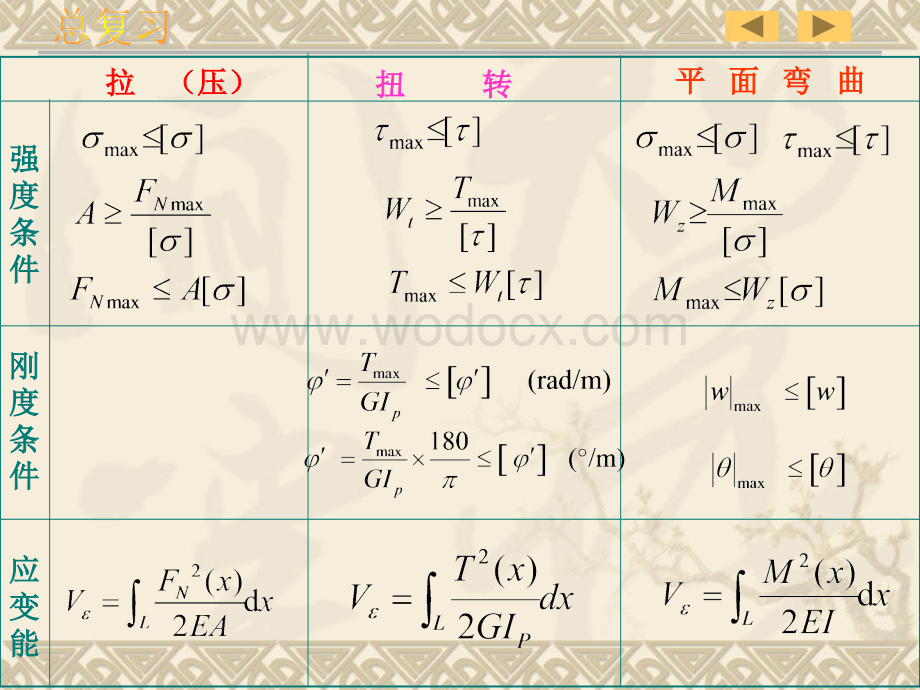 材料力学总复习.ppt_第3页