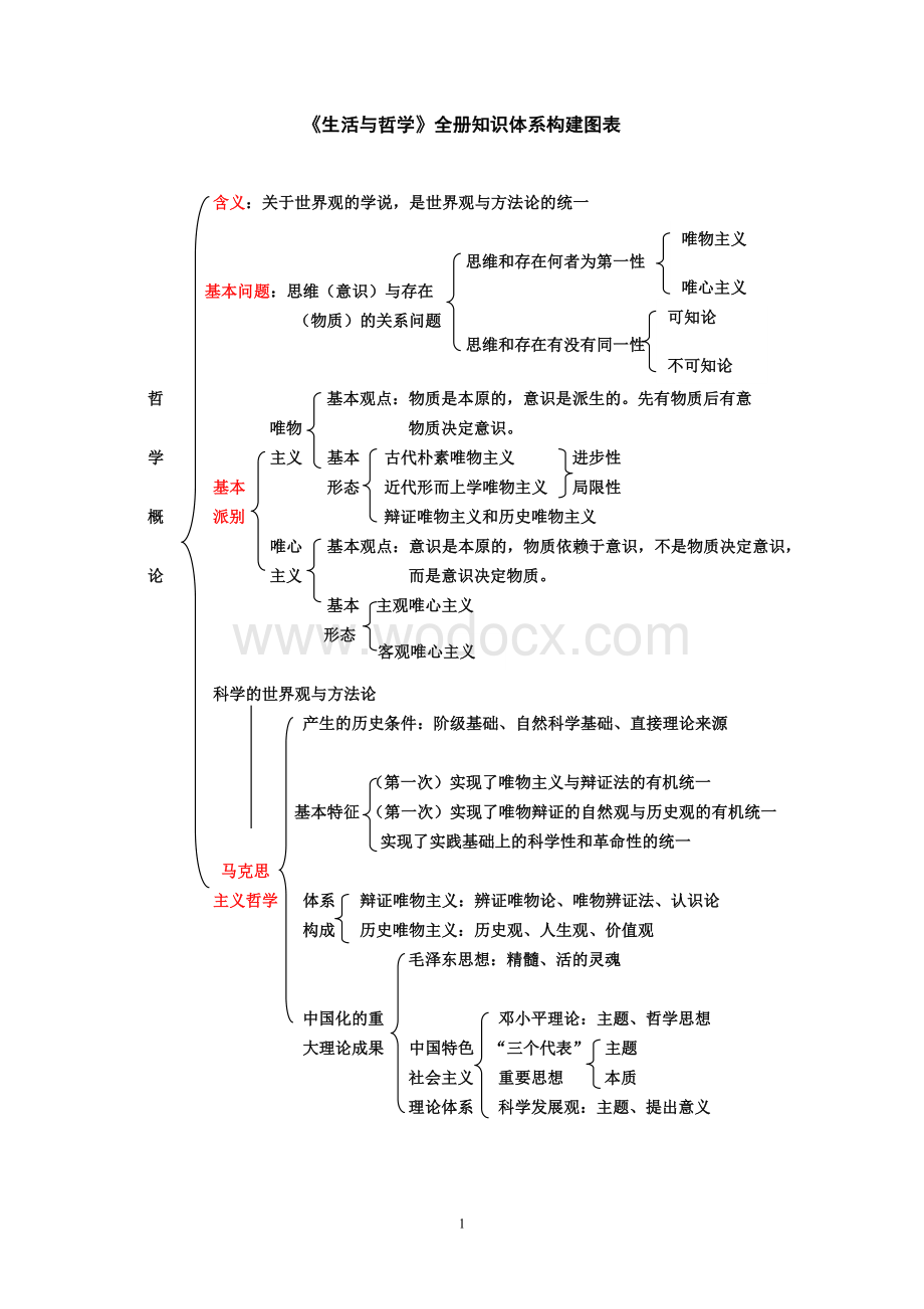 哲学原理总结(归纳全内容细).doc_第1页