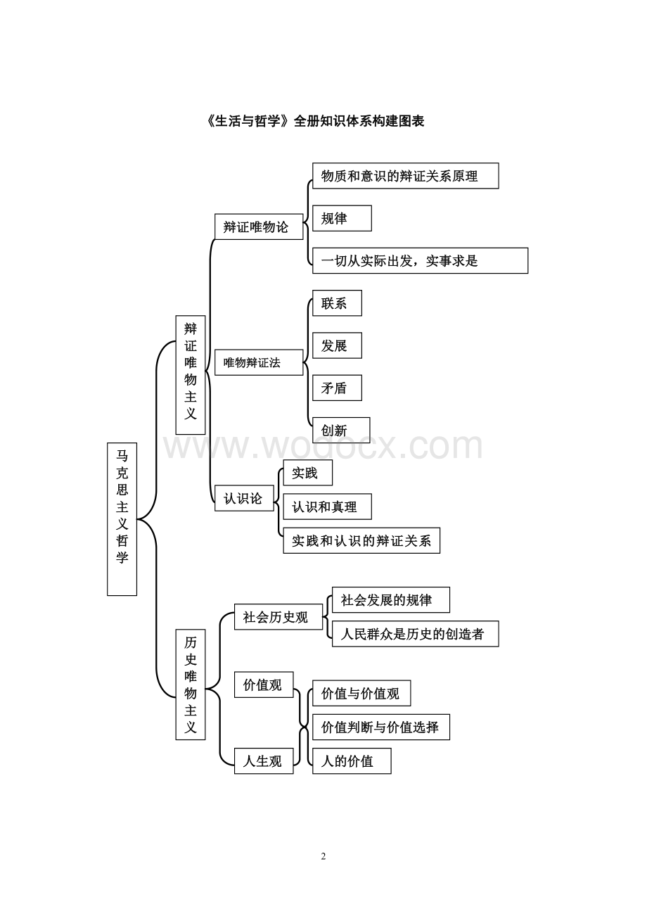 哲学原理总结(归纳全内容细).doc_第2页