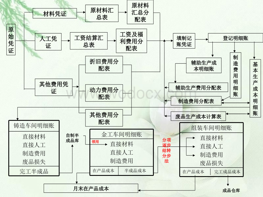 成本核算流程图.ppt_第1页