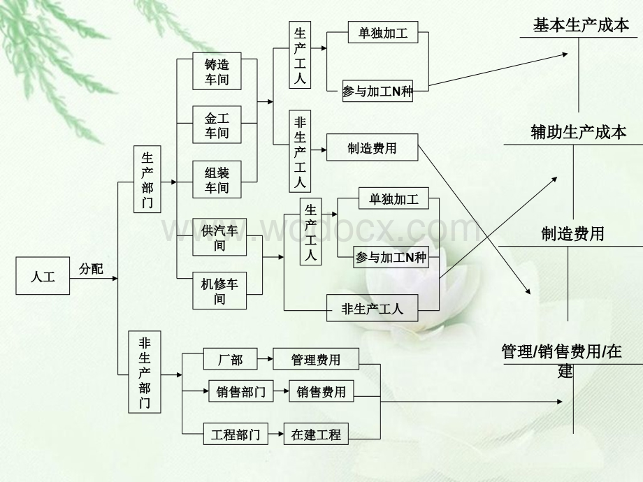 成本核算流程图.ppt_第3页