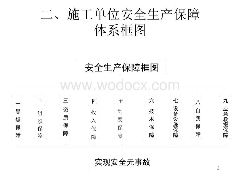 建筑施工安全保障体系.ppt_第3页