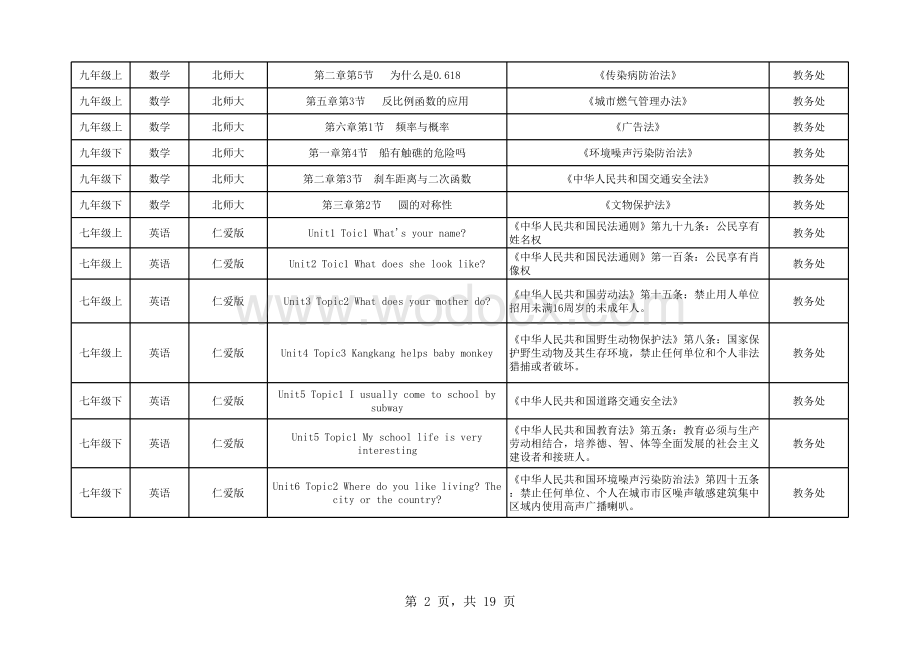 初中各学科渗透法制教育章节和知识点统计表.xls_第2页