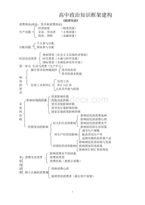 高中政治知识框架建构.doc