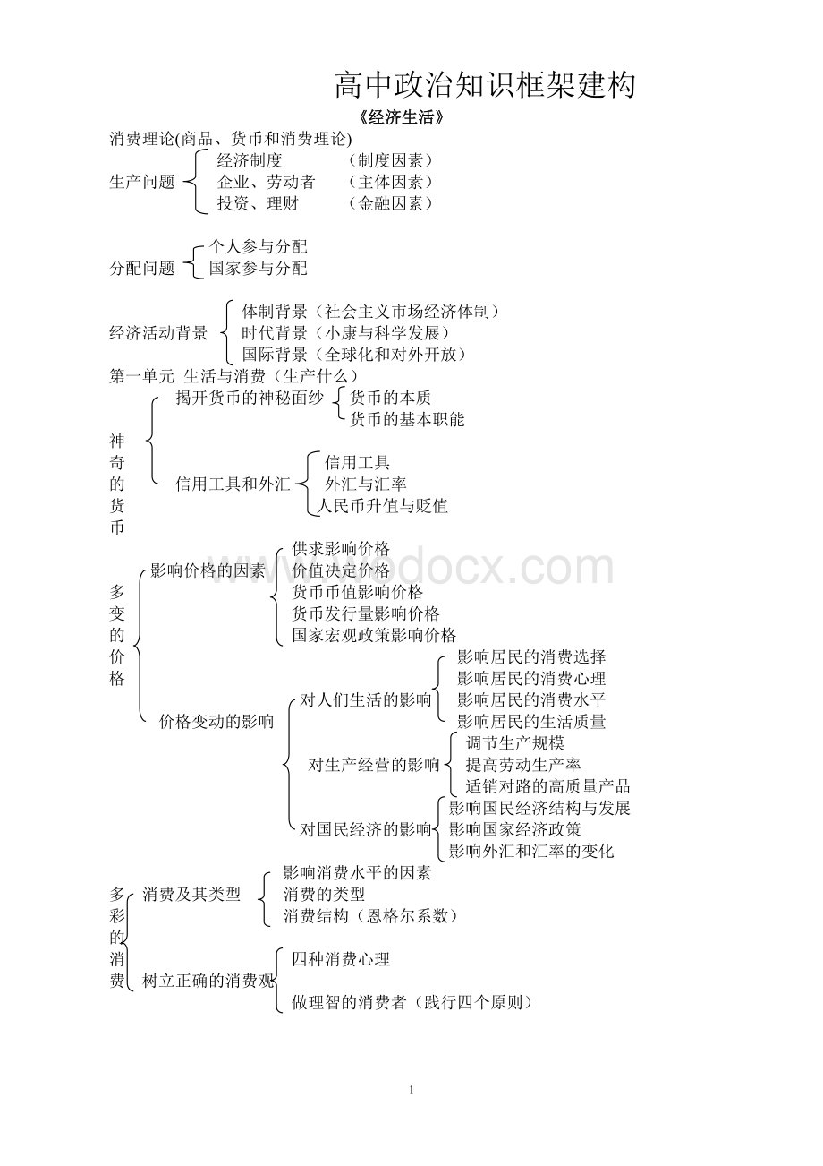 高中政治知识框架建构.doc_第1页